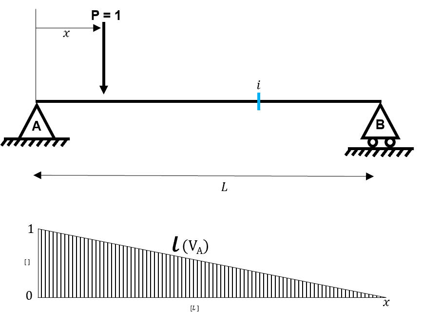 Influence lines #2 | EngineeringSkills.com
