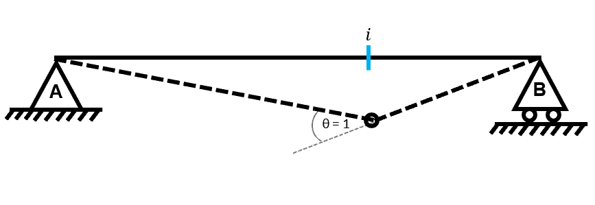 Influence lines #20 | EngineeringSkills.com