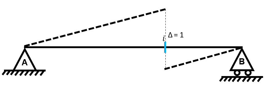 Influence lines #22 | EngineeringSkills.com