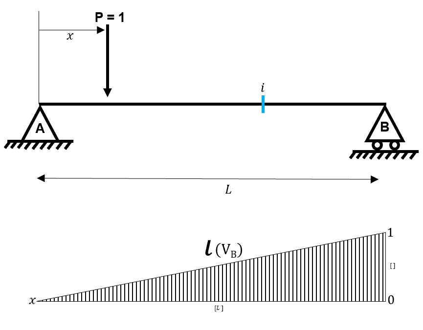 Influence lines #3 | EngineeringSkills.com