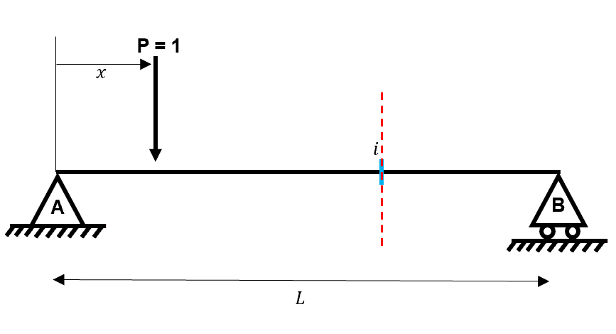 Influence lines #4 | EngineeringSkills.com