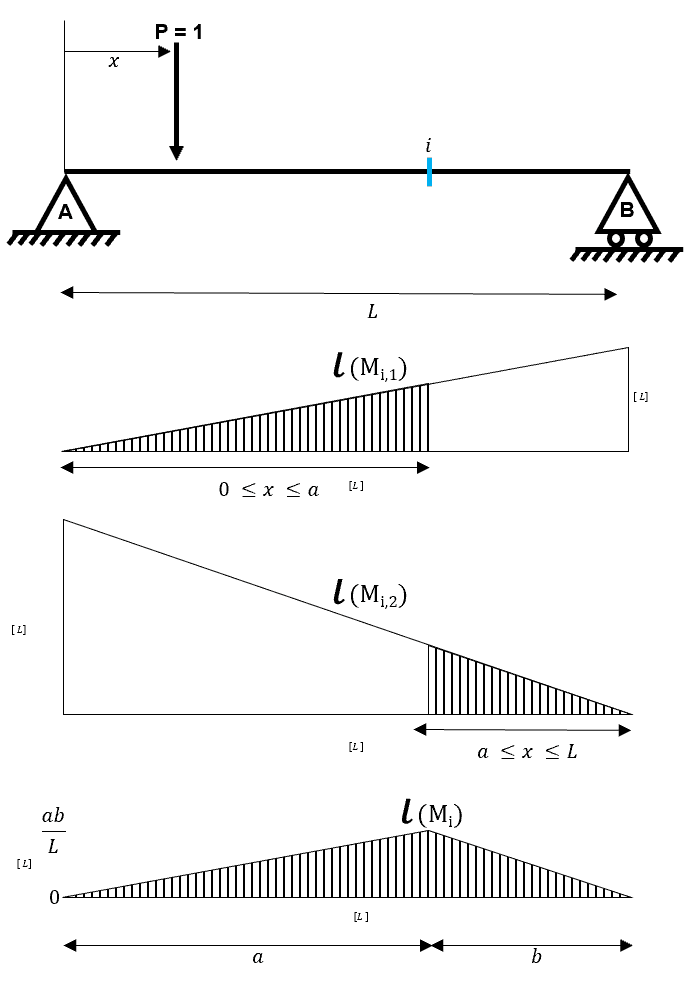 Influence lines #6 | EngineeringSkills.com