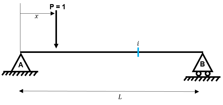 Influence lines #7 | EngineeringSkills.com