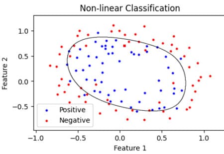 Example of a non-linear classification function | EngineeringSkills.com