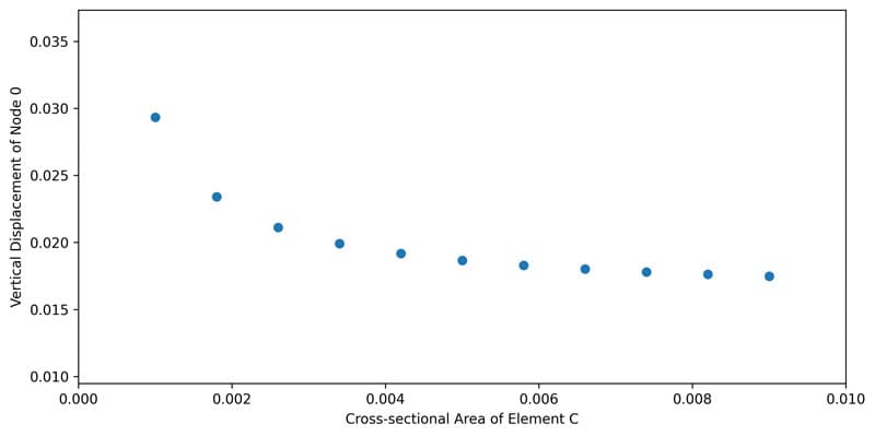 Plot of nodal displacement U_0 versus area of element C, A_c | EngineeringSkills.com