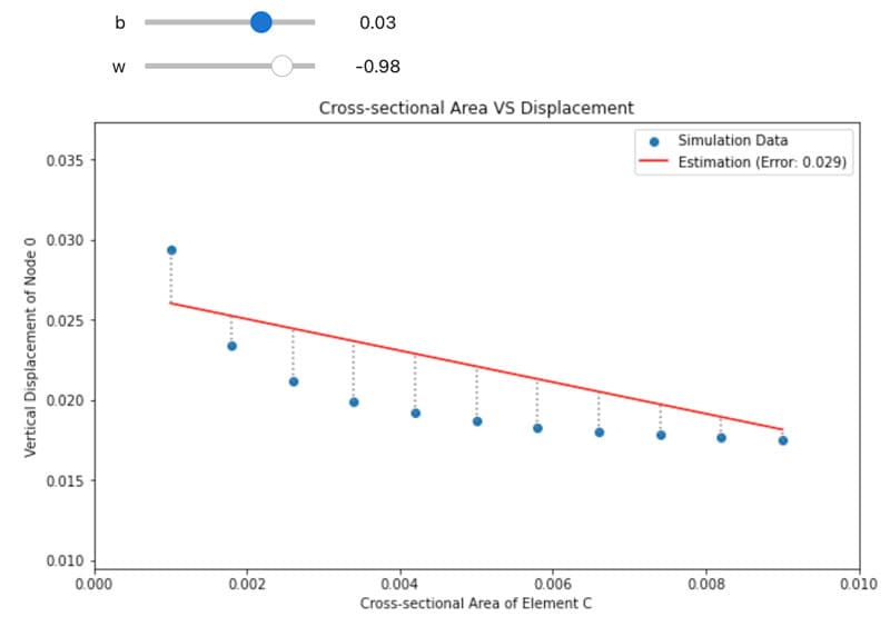 Linear model and associated error with respect to the observed data points | EngineeringSkills.com