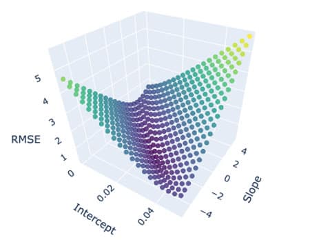 How different intercepts and slopes, influence the estimation error | EngineeringSkills.com