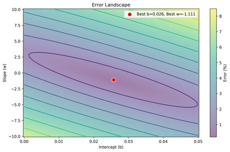 Contour plot of estimation errors as a function of slope and intercept | EngineeringSkills.com