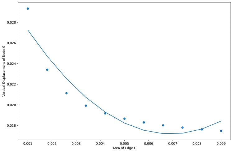 Fitted second-degree polynomial regression curve | EngineeringSkills.com