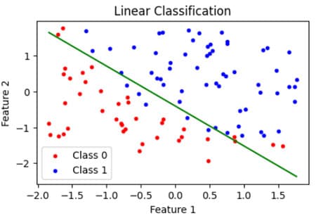 Example of a linear classification function | EngineeringSkills.com