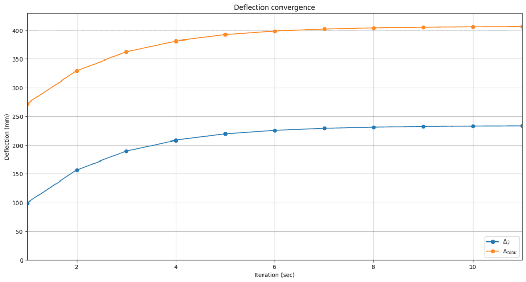 P-delta effects 5 | EngineeringSkills.com