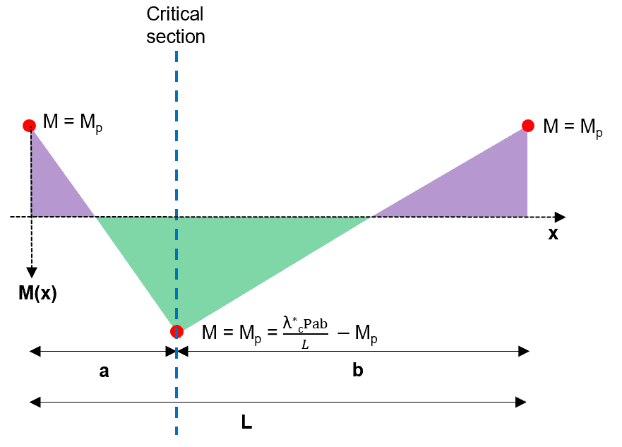 Taking a critical section to determine the critical load factor | EngineeringSkills.com