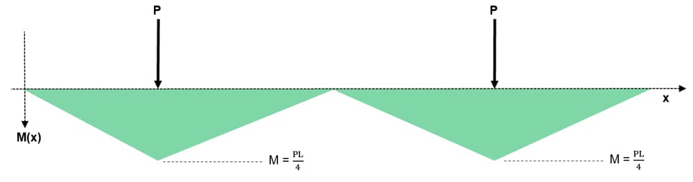Bending moment diagram for the determinate structure | EngineeringSkills.com