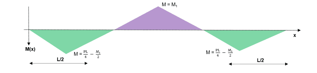 Superimposition of the two previous bending moment diagrams | EngineeringSkills.com