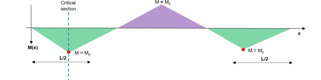 Taking a critical section to determine the critical load factor | EngineeringSkills.com