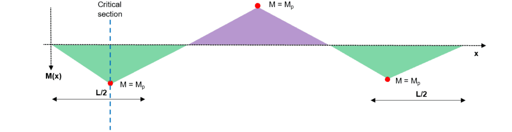 Taking a critical section to determine the critical load factor | EngineeringSkills.com