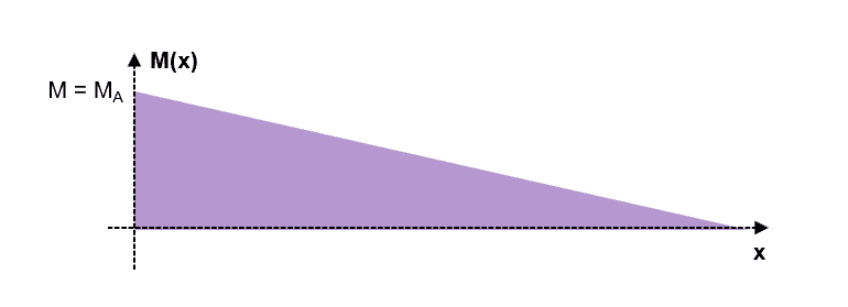 Bending moment diagram under the redundant reactions | EngineeringSkills.com