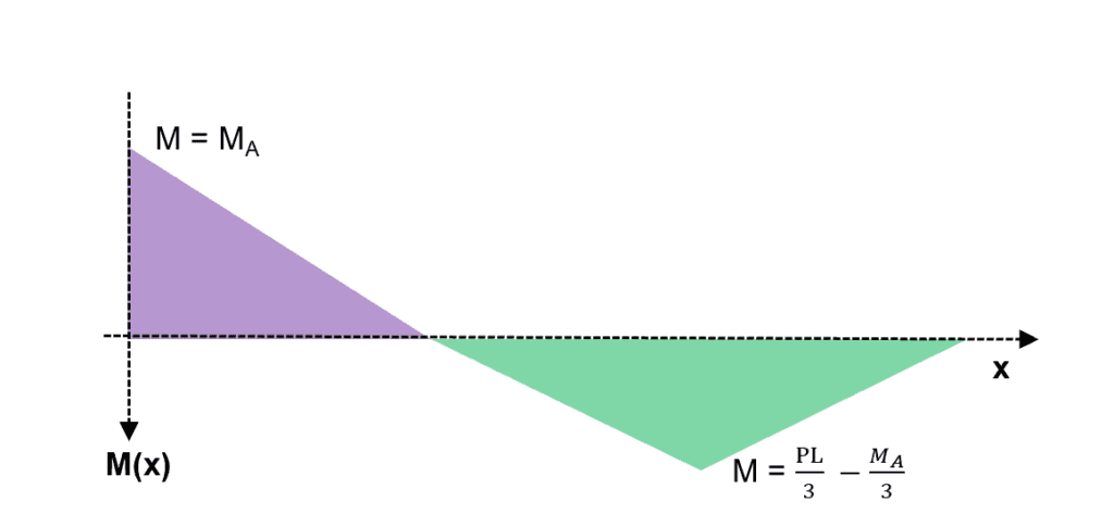 Superimposition of the two previous bending moment diagrams | EngineeringSkills.com