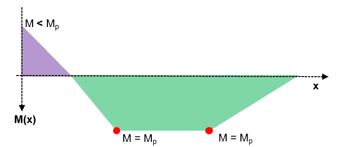 Possible hinge locations in the beam | EngineeringSkills.com