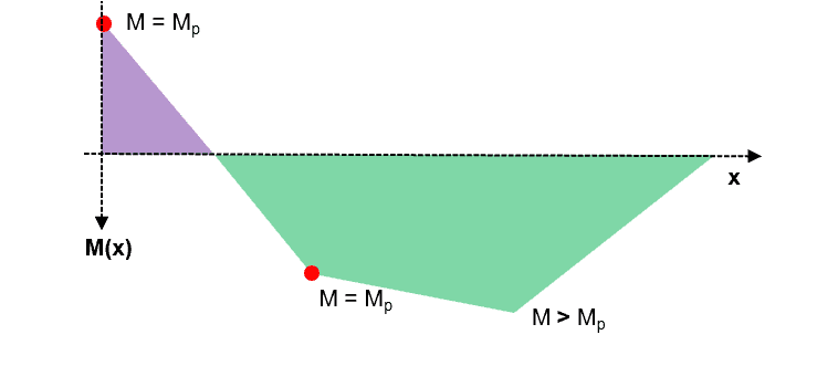 Possible hinge locations in the beam | EngineeringSkills.com