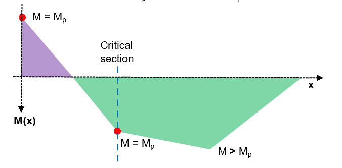 Taking a critical section to determine the critical load factor | EngineeringSkills.com