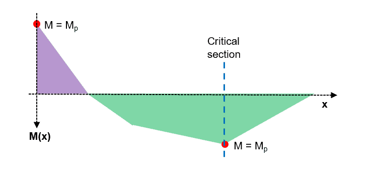 Taking a critical section to determine the critical load factor | EngineeringSkills.com