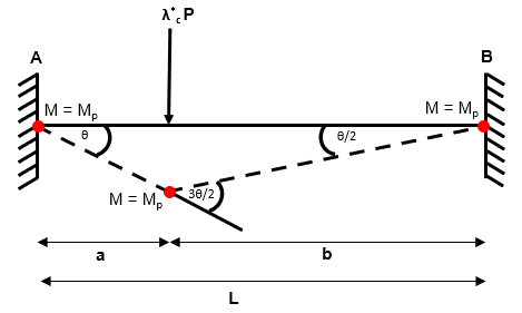 Using the virtual work method to identify the collapse load factor | EngineeringSkills.com