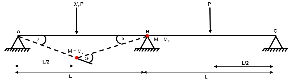 Using the virtual work method to identify the collapse load factor | EngineeringSkills.com