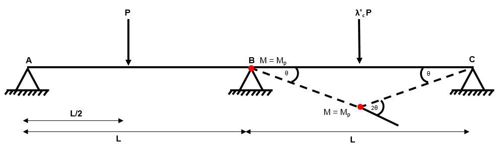 Using the virtual work method to identify the collapse load factor | EngineeringSkills.com