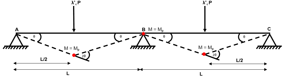 Using the virtual work method to identify the collapse load factor | EngineeringSkills.com