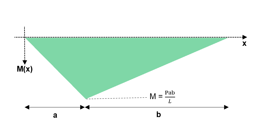 Bending moment diagram for the determinate structure | EngineeringSkills.com