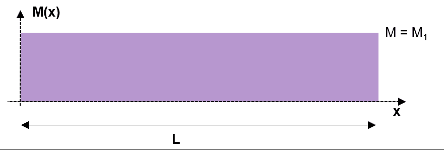 Bending moment diagram under the redundant reactions | EngineeringSkills.com
