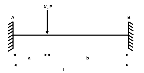 Increasing the applied load | EngineeringSkills.com