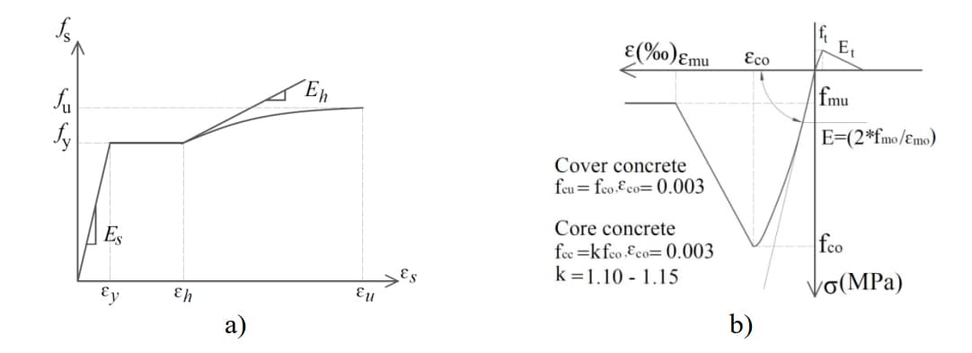 Uniaxial stress-strain relationship a) steel, b) concrete | EngineeringSkills.com