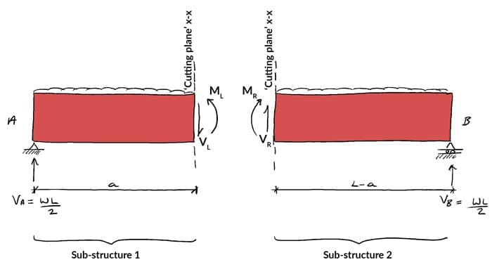 The Ultimate Guide to Shear and Moment Diagrams | EngineeringSkills.com