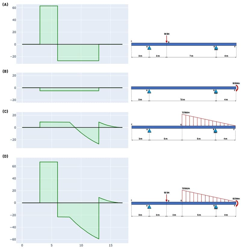 Shear and Moment Calculator 8 | EngineeringSkills.com