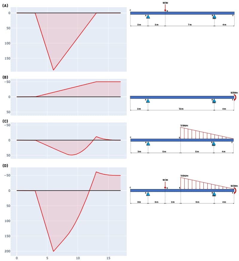 Shear and Moment Calculator 9 | EngineeringSkills.com