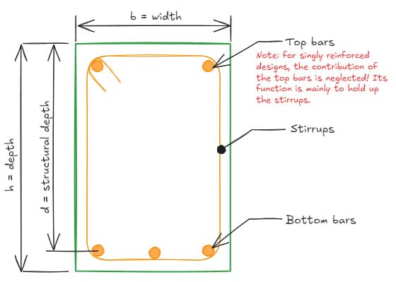 A singly reinforced concrete beam cross-section | EngineeringSkills.com