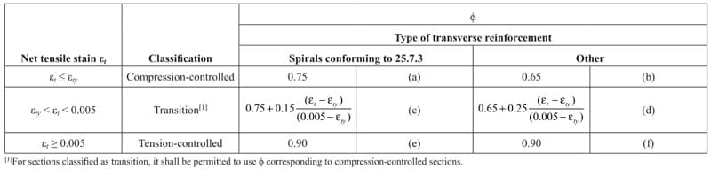 Strength reduction factor $\phi$ for moment, axial force or combined moment and axial force | EngineeringSkills.com