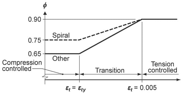 Variation of $\phi$ with net tensile strain in extreme tension
reinforcement, $\varepsilon_t$ | EngineeringSkills.com