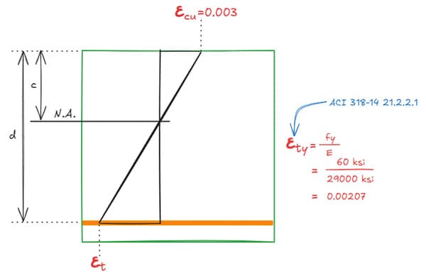 Calculation of $\varepsilon_t$ using similar triangles | EngineeringSkills.com
