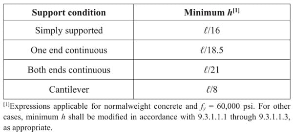 Minimum depth of nonprestressed beams (Table 9.3.1.1 in [1]) | EngineeringSkills.com