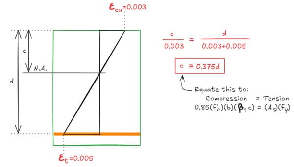 Strain distribution | EngineeringSkills.com