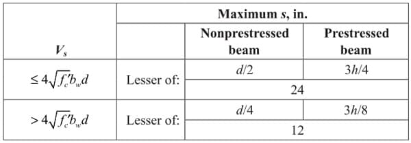 Maximum spacing of shear reinforcement | EngineeringSkills.com