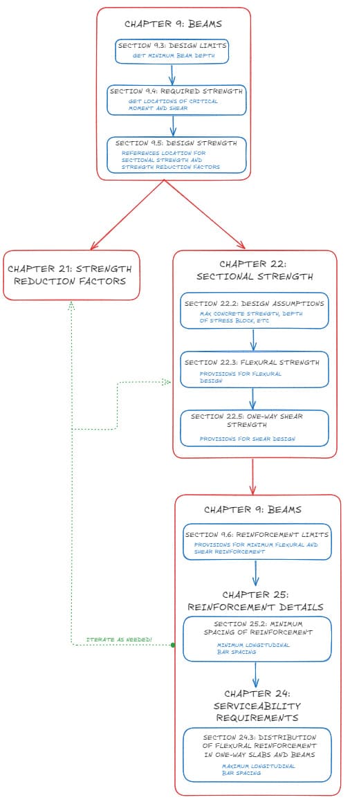 Beam design flow chart | EngineeringSkills.com