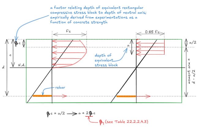 Parabolic and equivalent rectangular stress block | EngineeringSkills.com