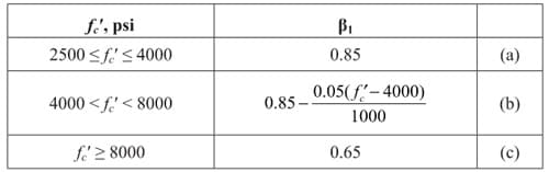 Table 1. Values of $\beta_1$ for equivalent rectangular concrete stress distribution (Table 22.2.2.4.3 in [1]) | EngineeringSkills.com