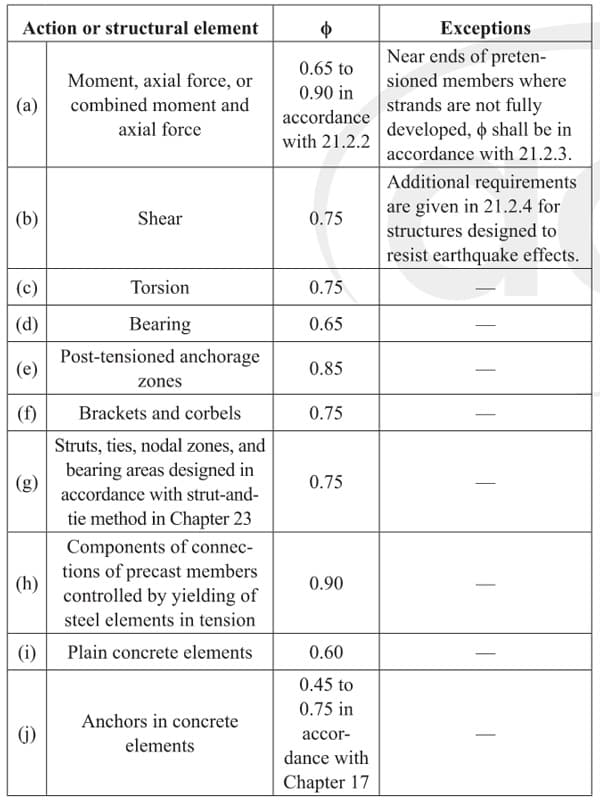 Strength reduction factors | EngineeringSkills.com