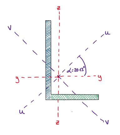 Calculating and Interpreting the Second Moment of Area ...