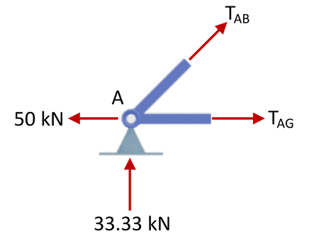 Truss Joint A | EngineeringSkills.com